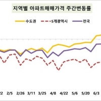 전국 아파트 집값 34주 만에 하락 멈춰