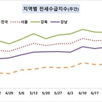 서울 아파트 전세부족…