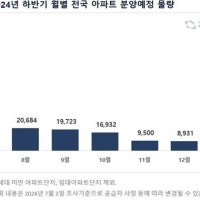 하반기 19만3000세대 분양…수도권 10만8000세대