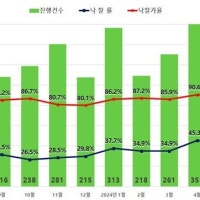 6월 서울 아파트 낙찰가율 92.9%…22개월 만에 최고