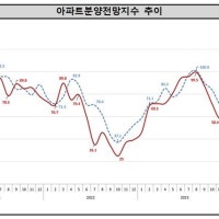 7월 아파트 분양시장 전망 다소 개선…경기 91.7 인천 79.3
