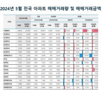 서울 아파트 1년 만에 거래량 43.9%…거래액 61.1%↑