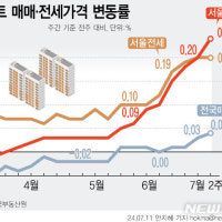 서울 아파트값 16주 연속 상승…상승폭 커져