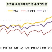 서울 아파트 매매 8주 연속 상승…전국은 다시 하락