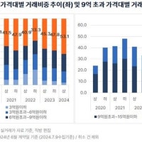 서울 아파트 매매거래 절반 이상이 9억원 넘어