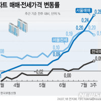 서울 아파트값 17주 연속 상승…5년10개월 만에 최대 상승폭