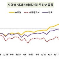 서울 아파트 매매가격 9주 연속 상승…상승폭도 커져