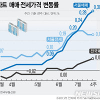 서울 아파트값 18주째 상승…