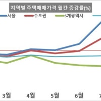 7월 서울 집값 0.42%·전셋값 0.53% '상승'