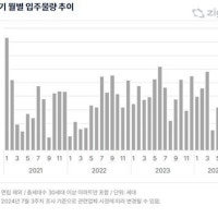 8월 경기 1만5020가구 등 3만169가구 입주…