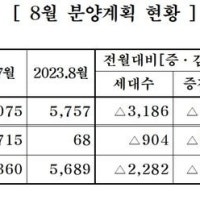 중견 주택업체, 8월 아파트 3889가구 분양…전월比 45% 감소