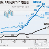 서울 아파트값 19주 연속 상승…