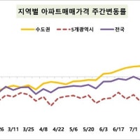 서울 아파트 매매가격 11주째 상승…강동·광진 증가세 뚜렷