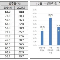 7월 아파트 입주율 68.8%…세입자 미확보 전월比 5.1%p 증가