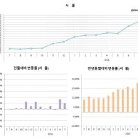 서울 민간 아파트 분양가 3.3㎡당 4400만원 넘어…1년 새 37%↑