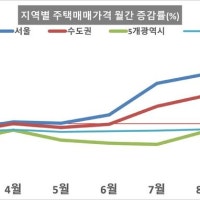 8월 서울 아파트 매매가격 0.89%↑…상위 50개 단지 6개월째 상승