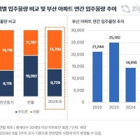 9월 2만3438가구 입주, 지방이 60%…부산 5939가구