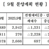 중견 주택업체, 9월 아파트 2358가구 분양…전월대비 39% 감소
