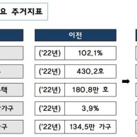 2032년 주택보급률 106%…장기공공임대 189만→265만호 목표