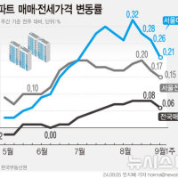 서울 아파트값 상승폭 3주 연속 축소…8·8대책·대출규제 등 영향