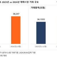 서울 아파트 매매 8월까지 44조…지난해 거래총액 넘어