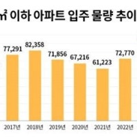 내년 전용 60㎡ 이하 아파트 입주 38% 줄어 4만6768가구 입주