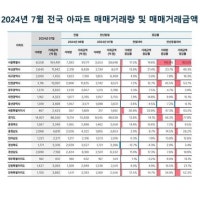 7월 전국 아파트 26.5조원 거래…3년7개월 만에 최대