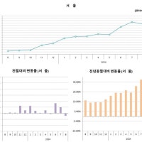 8월 서울 민간 아파트 분양가 3.3㎡당 4312만원