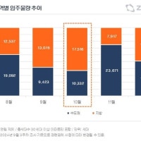 10월 전국 아파트 2만7848가구 입주…수도권 1만332가구