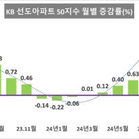 '상위 50위' 아파트값 7개월째 상승…상승 폭은 축소