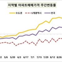 서울 아파트값 숨고르기…0.09% 상승·매수 의향도 감소