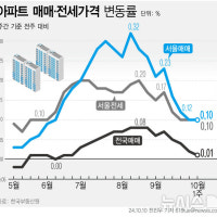 서울 집값 0.1% 상승…상승폭 4주째 감소 '숨고르기'