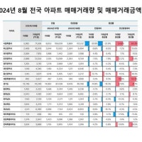 8월 서울 아파트 거래 30% 감소…