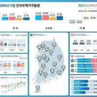 집값 4개월 연속 상승세…서울 아파트 0.79% 상승