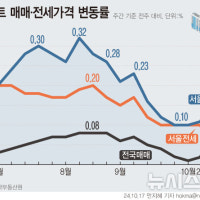 서울 아파트값 30주 연속 상승…상승폭도 5주만에 소폭 올라