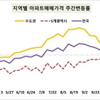 전국 집값 상승세 멈추고 보합…서울은 0.08% 올라