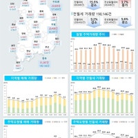 9월 전국 아파트 거래 17.9% 감소…서울 34.9% 급감