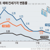 서울 아파트값 32주째 상승…상승폭은 계속 줄어