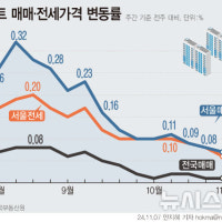 서울 아파트값 상승폭 3주 연속 축소…전셋값 상승세도 주춤