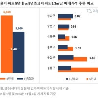 5년이내 신축 아파트값 3.3㎡당 5559만원…1.31배 비싸