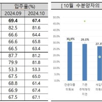 10월 아파트 입주율 67.4% ,소폭 하락…'세입자 미확보' 늘어