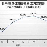 3분기 아파트 초기분양률 50%대 '뚝'…수도권 70% 턱걸이