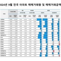 9월 전국 아파트 거래량 올들어 최저…서울 3000건 아래로 '반토막'