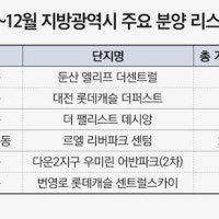대전·부산·울산·대구 등 광역시 4곳 1만1933가구 연내 분양