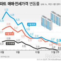 서울 아파트값 상승폭 4주 연속 축소…인천 구도심 하락