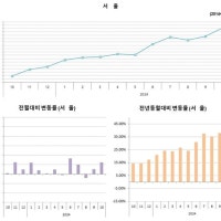 서울 민간아파트 분양가 3.3㎡당 4700만원 육박…최고치 또 경신