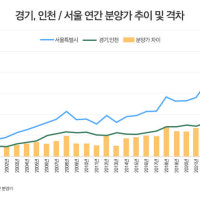 올해 경기·인천 3.3㎡당 분양가 1993만원…서울 5456만원