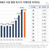 10월 서울 아파트 최고가 거래비중 15.6%…5개월 만에 줄어
