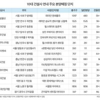 10대 건설사 연말까지 1만8486가구 분양…전년比 2.3배