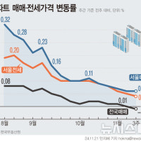 전국 아파트값 27주 만에 하락전환…서울은 상승폭 유지